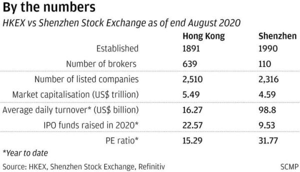 Rival or partner? Shenzhen turns 40 with busiest stock exchange eclipsing Hong Kong, Tokyo, Seoul