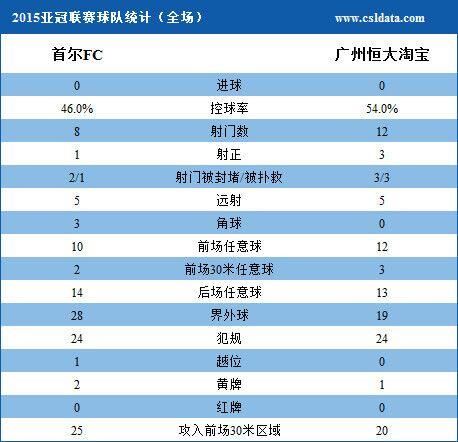 恒大客场0-0首尔锁第1出线 高拉特巧射险破门