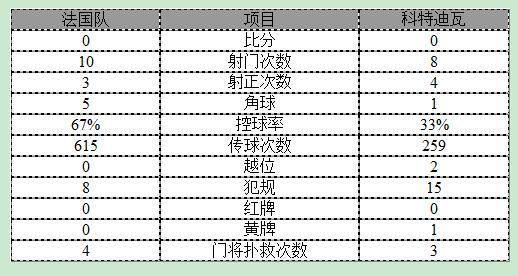 热身赛-法国0-0科特迪瓦 立柱保高卢军团不败